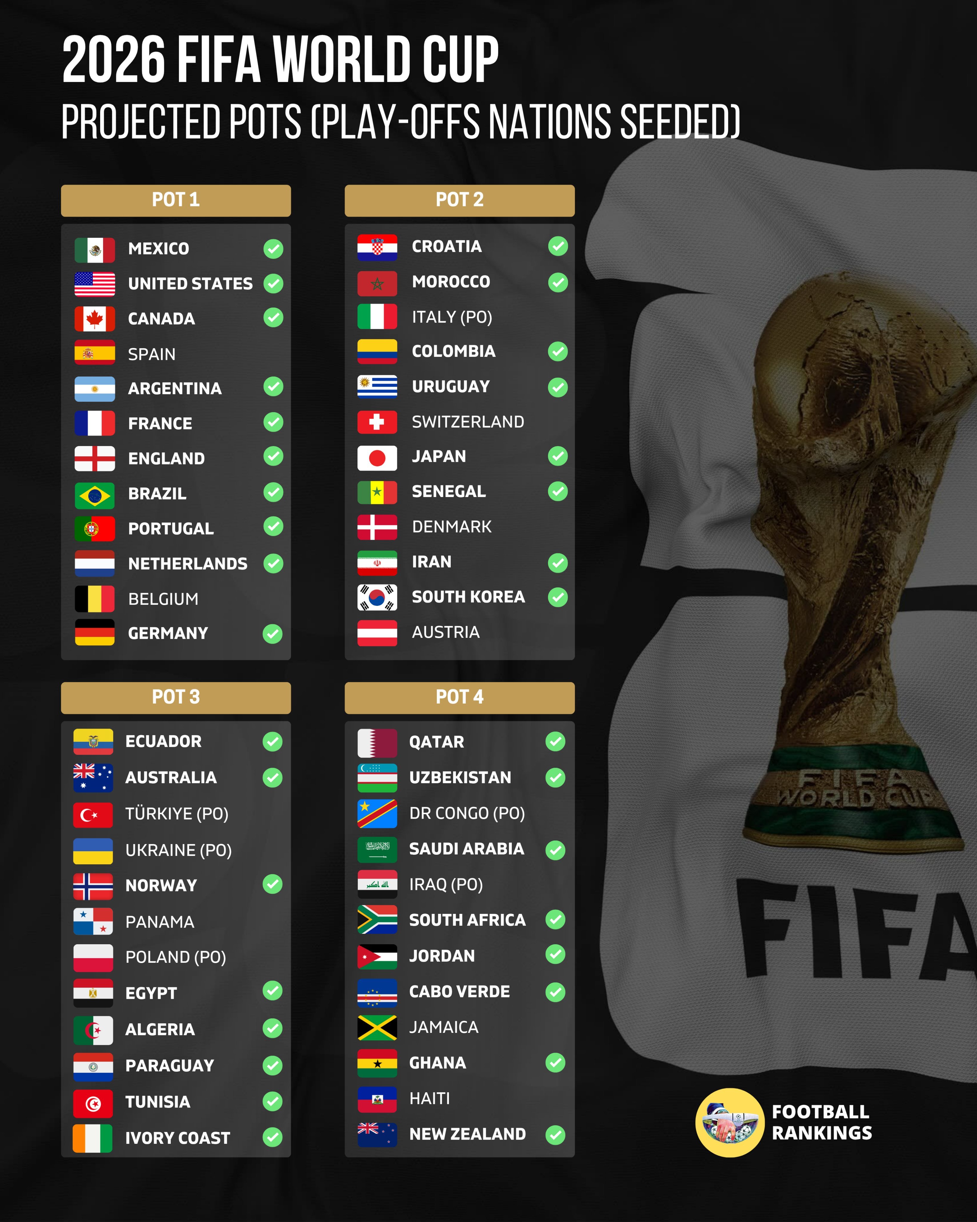 Coupe du Monde 2026 : voici les pots provisoires, le Maroc dans le Pot 2
